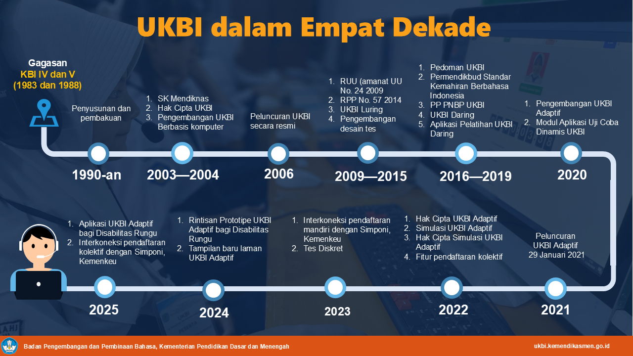 UKBI dalam Empat Dekade